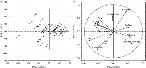 Fig. 6  PCA of (a) physical and (b) chemical characteristics of lakes. Individual ion concentrations were omitted from analysis as all are significantly correlated with conductivity. TNs is sedimentary TN. Supplementary Table S3 provides the identification codes of the lakes.