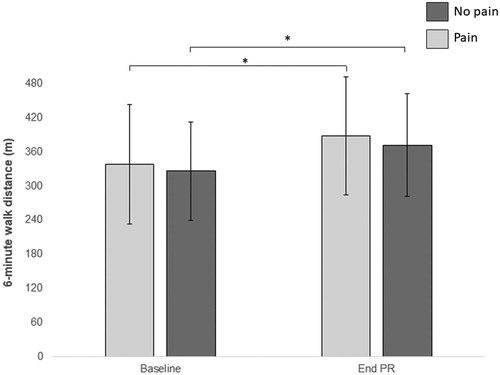 Figure 3. Difference in functional exercise capacity between groups pre- and post-PR. Data are mean (SD), *p < 0.05.