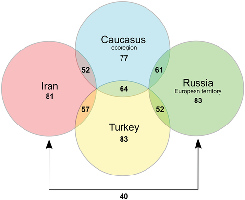 Figure 3. Diagram of the total and shared number of taxa in and between the Caucasus ecoregion and neighboring countries. The total number is presented under the country/region name, and numbers within overlapping areas represent the shared number of taxa.