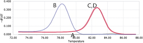 Figure 13. Normalized melting peaks.