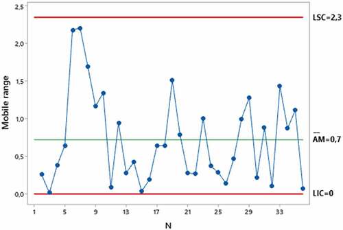 Figure 3. Mobile range chart of the efficiency of PFF2 respirators obtained by the air filter test method. LIC = Lower control limit. LSC = Upper control limit. AM = moving range. N = Sample.