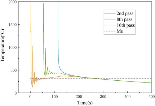 Figure 26. Temperature variation curves at the centre section of the 2nd, 8th and 16th passes of the second layer deposition process.