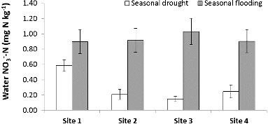 Figure 5. Average seasonal water NO3−–N concentration and standard error among study sites. Site 1 had the greatest impervious surface.