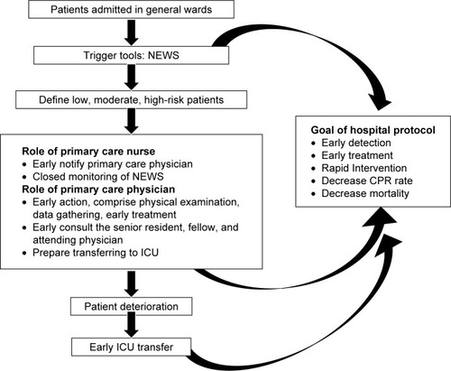 Figure 1 The hospital protocol structure for response to the deterioration of patients.