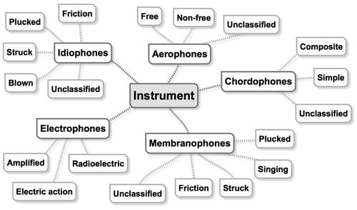 Fig. 2. A common tree-like organological classification. Here, showing the top categories of the Hornbostel–Sachs Systematik from 1916.