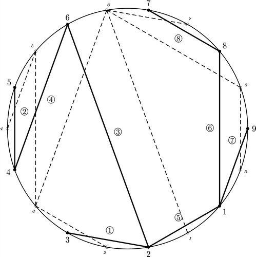 Fig. 7 Goulden–Yong Dual (Solid Lines) of the tree in Figs. 5 and 6 (Dashed Lines).