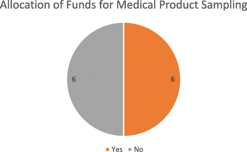 Fig. 3 Allocation of funds for medical product sampling