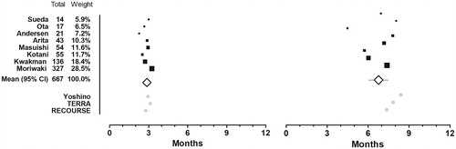 Figure 4. Mean restricted survival time. Mean progression free survival time restricted at 6 months (left) and overall survival time restricted at 12 months (right). A black box that also gives a representation of the size of the study represents point estimates of the individual studies. The white summary diamond shows the weighted mean with 95% confidence interval. The grey dots at the bottom represents point estimates from the trifluridine/tipiracil-arms of the three efficacy studies.