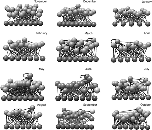 Figure 3. Graphical representation of the topology of the food webs of each sampling date in the Cacín stream.