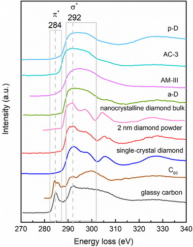 Figure 4. Carbon K-edge EELS spectra of glassy carbon [Citation7], C60 [Citation59], single-crystal diamond [Citation4], 2 nm diamond powder [Citation7], nanocrystalline diamond bulk [Citation59], a-D [Citation7], AM-III [Citation5], AC-3 [Citation9] and p-D [Citation4]. The lower energy peak at approximately 285 eV represents the π-bonding feature, corresponding 1 s to π* transition (labeled π*), and the broad band at higher energy features the σ-bonding, corresponding 1 s to σ* transition (labeled σ*) [Citation6].
