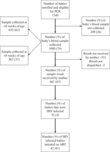 Figure 1. Flow chart for early infant diagnosis cascade among HIV-exposed babies eligible for PCR test (age <9 months at enrolment) under integrated HIV care program, Myanmar, 2013–2015.