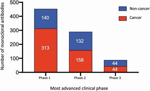 Figure 2. Global commercial clinical pipeline of monoclonal antibodies*