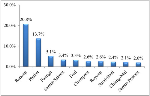 Figure 1 Percentage of insured migrants to Thai citizens among the top-ten provinces in Thailand.