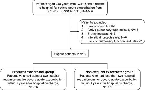 Figure 1 Flowchart of selected population in this study.