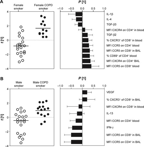 Figure 3 Multivariate modeling comparing T-cell subsets and soluble analytes of smokers with normal lung function versus COPD smokers.Notes: (A) OPLS-DA resulted in a significant separation between female smokers and female COPD patients (R2=0.50, Q2=0.41, P=8×10−4). Left panel shows the score plot with the predictive component along the x-axis and the y-axis indicating the numerical order of the subjects. The right panel shows the loadings plot, with primarily eleven variables driving a separation. (B) Among males, the analysis resulted in a significant separation between male smokers and male COPD patients (R2=0.32, Q2=0.25, P=0.016) with primarily eight variables driving a separation. Boxes above zero are markers upregulated and boxes below zero are markers downregulated due to COPD. Black dots: COPD smokers; white dots: smokers with normal lung function.Abbreviations: BAL, bronchoalveolar lavage; COPD, chronic obstructive pulmonary disease; IFN, interferon; IL, interleukin; MFI, median fluorescence intensity; OPLS-DA, orthogonal projections to latent structures discriminate analysis; TGF, transforming growth factor.