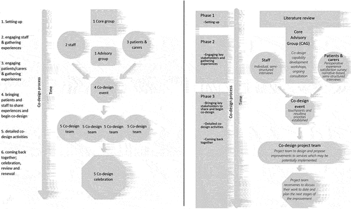 Figure 1. Image comparison of experience based Co-design (EBCD): a six-stage design process (Robert, Citation2013, p. 7) (left) and the current study, tailored approach to co-design (right).