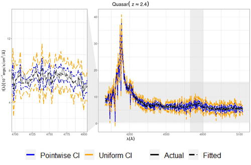 Fig. 11 Fitted values as well as uniform and pointwise CIs for a quasar object fit using linear trend filtering. The right view shows the trend filter over the entire spectrum, but the left view “zooms in” on a smaller subset of the data to aid in visual identification.