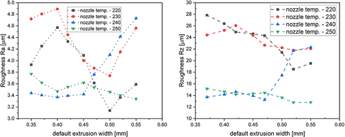 Figure 8 Results of the toughness tests of PET-G specimens manufactured with the use of different 3D printing parameters.