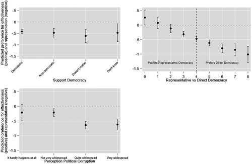 Figure 3. Marginal effects of Democratic Attitudes on Preference for Representation vs Effectiveness (DV1). Note: Positive predicted effects denote a greater preference for effectiveness; negative predicted effects denote a greater preference for representation.