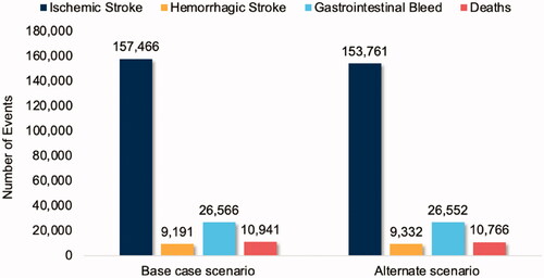 Figure 3. Annual clinical outcomes for the overall Medicare population, presented for the base case and hypothetical scenario analyses.