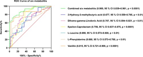 Figure 5. Diagnostic efficacy of the six metabolites. The ROC curves of 2-hydroxy-3-methyl butyric acid, dihomo-gamma-linolenic acid, epsilon-caprolactam, L-leucine, L-phenylalanine, vanillin, and the six metabolites combined.