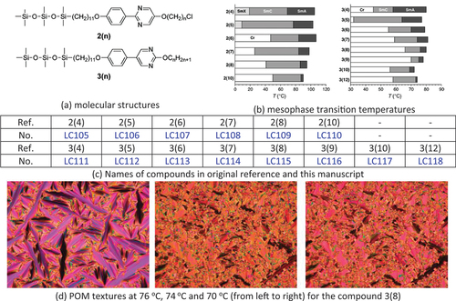 Figure 7. (Colour online) The chemical structures, mesophase transition temperatures (oC) and POM textures of 2(n) and 3(n) series of liquid crystals [Citation85].