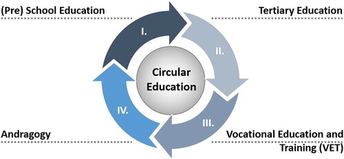 Figure 2. The circular education model.