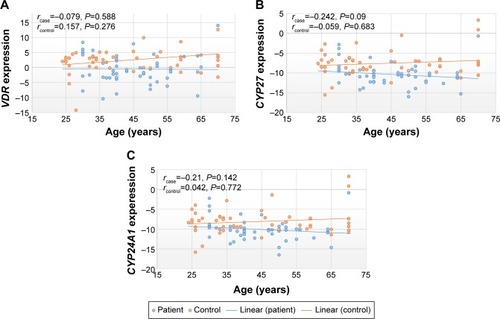 Figure 2 (A) Correlation between VDR expression and age. (B) Correlation between CYP27 expression and age. (C) Correlation between CYP24A1 expression and age.