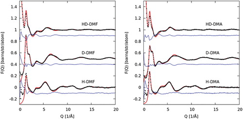 Figure 3. Experimental F(Q) (black data points) for the hydrogenated (H−), deuterated (D−) and mixed (HD−) samples, alongside EPSR fit (red line) and residual (blue line) plotted for DMF (left) and DMA (right).