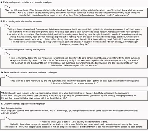 Figure 1 Social media posts from patients with SJIA or their caregivers regarding the experience of diagnosis through 5 phases.