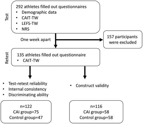 Figure 1. The flow chart of data collection. CAIT-TW: Taiwan-Chinese version of Cumberland Ankle Instability Tool; LEFS-TW: Taiwan-Chinese version of Lower Extremity Function Scale; NRS: Numeric Rating Scale; CAI: chronic ankle instability.