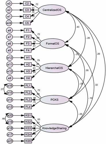 Figure 3. Measurement model (bureaucratic OS, PCKS and knowledge sharing).