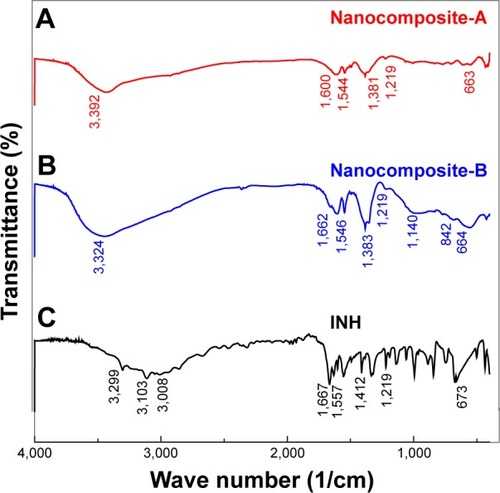 Figure 3 (A–C) FTIR spectra of INH and nanocomposites-A and -B.Abbreviations: FTIR, Fourier transform infrared; INH, isoniazid.