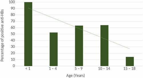 Figure 2. Trend in prevalence of positive anti-HBs between the different age groups.