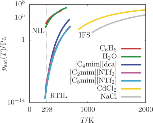 Figure 1. Experimental vapour pressures p sat(T) at liquid–vapour coexistence of non-ionic liquids (NILs), room temperature ionic liquids (RTILs) and inorganic fused salts (IFSs) as a function of temperature T for the non-polar liquid benzene (C6H6, see [2]), the hydrogen bond forming liquid water (H2O, see [2]), the paradigmatic RTILs [C4mim][dca], [C2mim][NTf2] and [C8mim][NTf2] (see [7,13]), as well as fused cadmium chloride (CdCl2) and sodium chloride (NaCl) as examples of IFSs (see [14]). At low temperatures all curves terminate at the corresponding triple point temperature T 3 (see Tables 1–3), which is close to the standard melting temperature of that substance. At high temperatures the boiling curves for the RTILs terminate at the decomposition temperature T d, whereas the boiling curves of the other liquids end at their critical points (see Tables 1–3). Room temperature T 0 = 298 K and ambient pressure p 0 = 105 Pa are indicated.