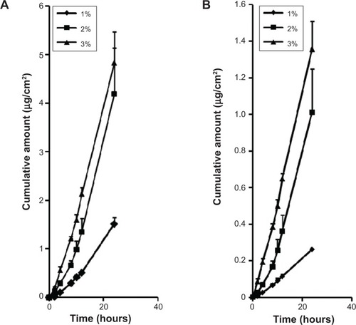 Figure 6 In vitro skin permeation profiles of schaftoside (A) and isoschaftoside (B) from a microemulsion (ME) with the indicated drug loading (n=3).