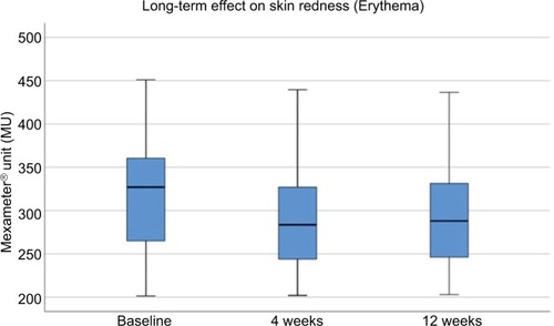 Figure 9 Long-term assessment of erythema.