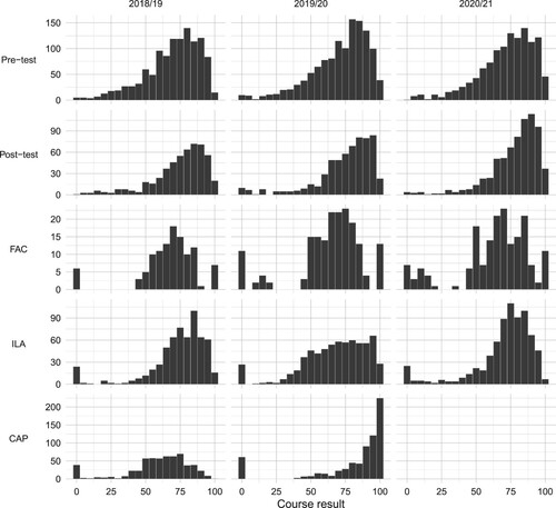 Figure A1. Histograms with a bin-width of 5, showing the available results from the Pre- and Post-test, and the three courses, FAC, ILA, and CAP.