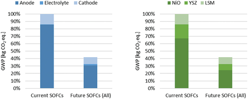 Figure 3. GWP impacts comparison of components and materials of current SOFCs and future SOFCs.