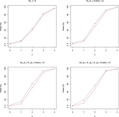 Figure 1. Rejection probabilities of the ELR (dashed line) and Wald (solid line) tests in Scenarios (A1) and (A2) (First row), and (A3) and (A4) (Second row) of Example 3.1.