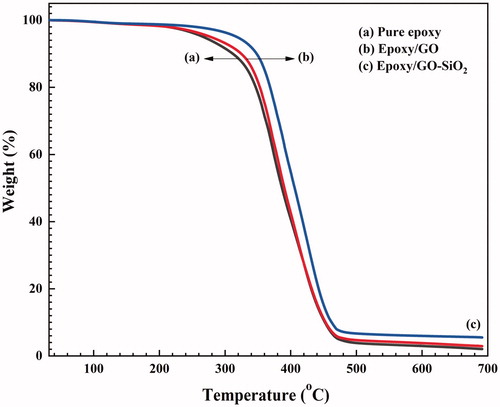 Figure 6. TGA curves of (a) neat epoxy, (b) epoxy/GO and (c) epoxy/GO–SiO2 composite.