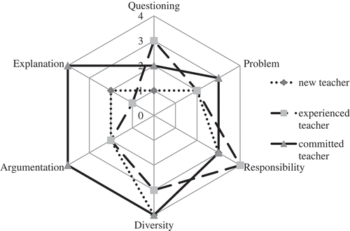 Figure 1. Locating teachers’ strategies on the six-dimensional I.B.S.T. model