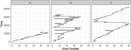 Figure 1. Example of scanpaths during text reading.