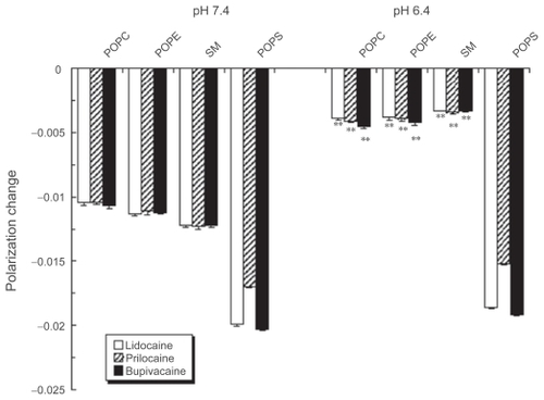 Figure 3 Effects of local anesthetics on liposomal membranes consisting of different phospholipids. Lidocaine (0.2%, w/v), prilocaine (0.2%, w/v) and bupivacaine (0.05%, w/v) were reacted with POPC, POPE, SM or POPS liposomes for 15 min at 37 ºC at pH 7.4 and 6.4, followed by DPH fluorescence polarization measurements. Each result represents mean ± SE (N = 6–8). **p <0.01, compared with pH 7.4.