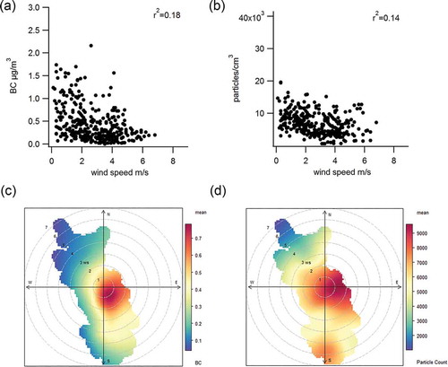 Figure 5. Wind speed (m/sec) at Hunter High compared to hourly concentrations of (a) BC (µg/m3) and (b) particle count (particles/cm3), and polar plots for (c) BC (µg/m3) and (d) particle count (particles/cm3). The axis ranges for Figure 5a and 5b are the same as those in Figures 4a and 4b in order to aid comparison between figures.