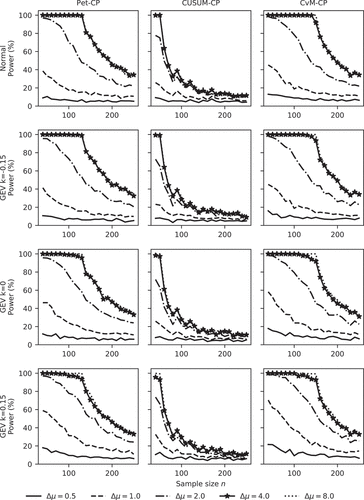 Figure 11. Power of the different tests for a change in mean at location 10 as a function of sample size n (number of samples M = 1000).