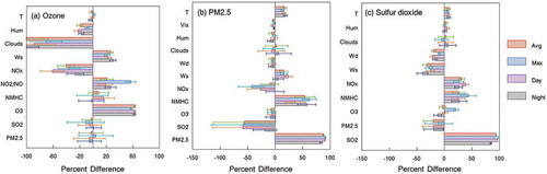 Figure 2. Factors affecting criteria pollutants at Yanbu. The difference of concentrations was calculated for conditions that lead to the highest 10% and the lowest 10% levels for the daytime averages of (a) O3, (b) PM2.5, and (c) SO2. Bars to the left show negatively correlated factors and to the right show the positively related ones; 90% confidence limits of the differences are shown as the error bars. Avg = 24-hr average concentrations; Max = 1-hr maximum; Day = Daytime and Night = Nighttime, both 12-hr averages.