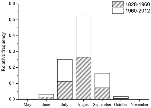 Figure 4. Relative frequency of Elatine triandra collections.