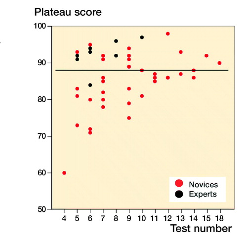 Figure 4. Plateau scores of novices and experts illustrating the large variation in attempts needed to train to plateau. Line at 88% illustrates the consequences of pass/fail standard of contrasting groups method with many novices plateauing well below and above.