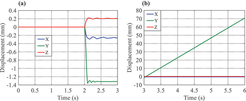 Figure 8. The displacement versus time of the ball in two time periods. (a) t = 0.0 s ~ 3.0 s, (b) t = 3.0 s ~ 6.0 s.